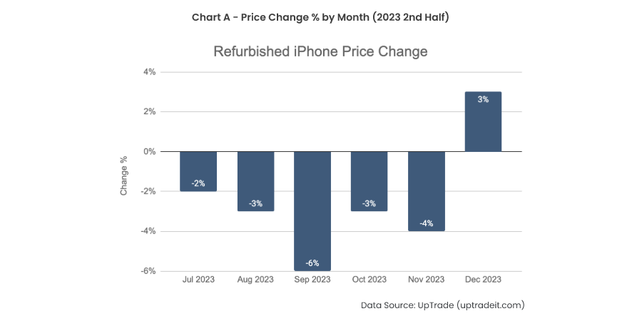 Chart-A-Price-Change-of-Refurbished-iPhone-in-2023-2nd-Half