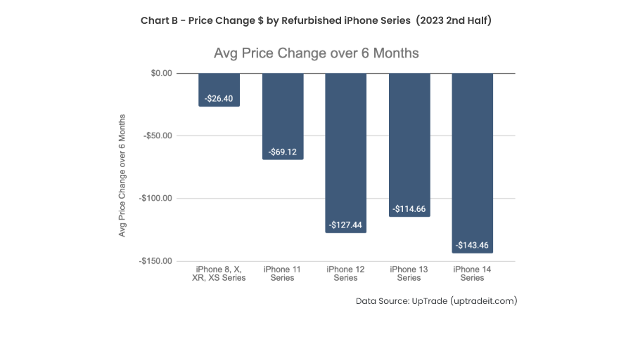 Chart-B-Price-Change-by-Refurbished-iPhone-Series-2023-2nd-Half