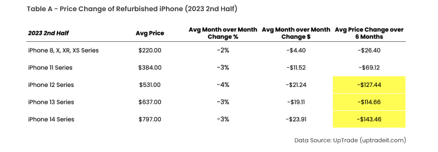 Table-A-Price-Change-of-Refurbished-iPhone-in-2023-2nd-Half