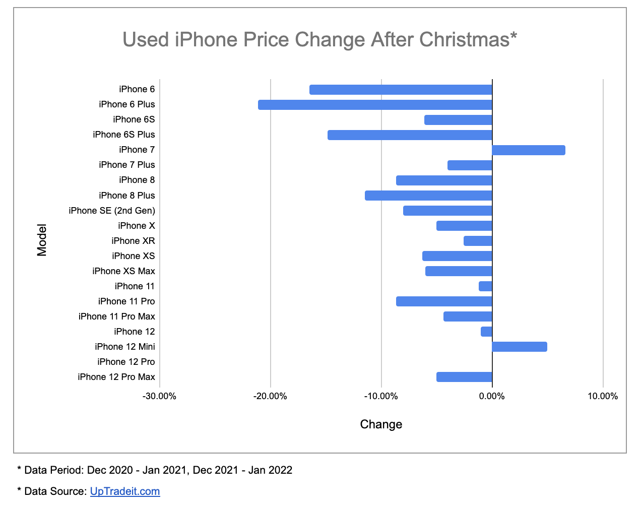 UpTrade Chart: iPhone Price Change After Christmas